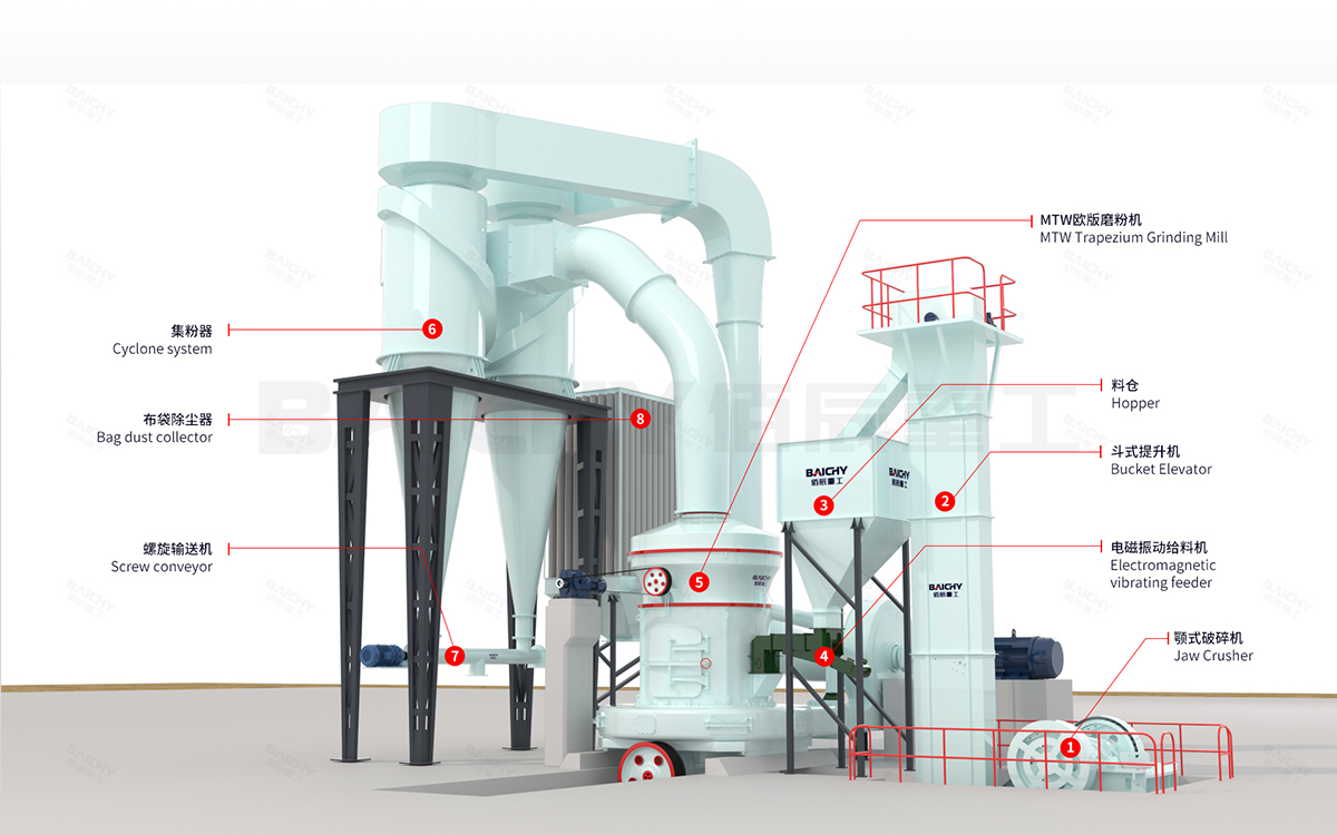 MTW Grinding Production Line Flowchart