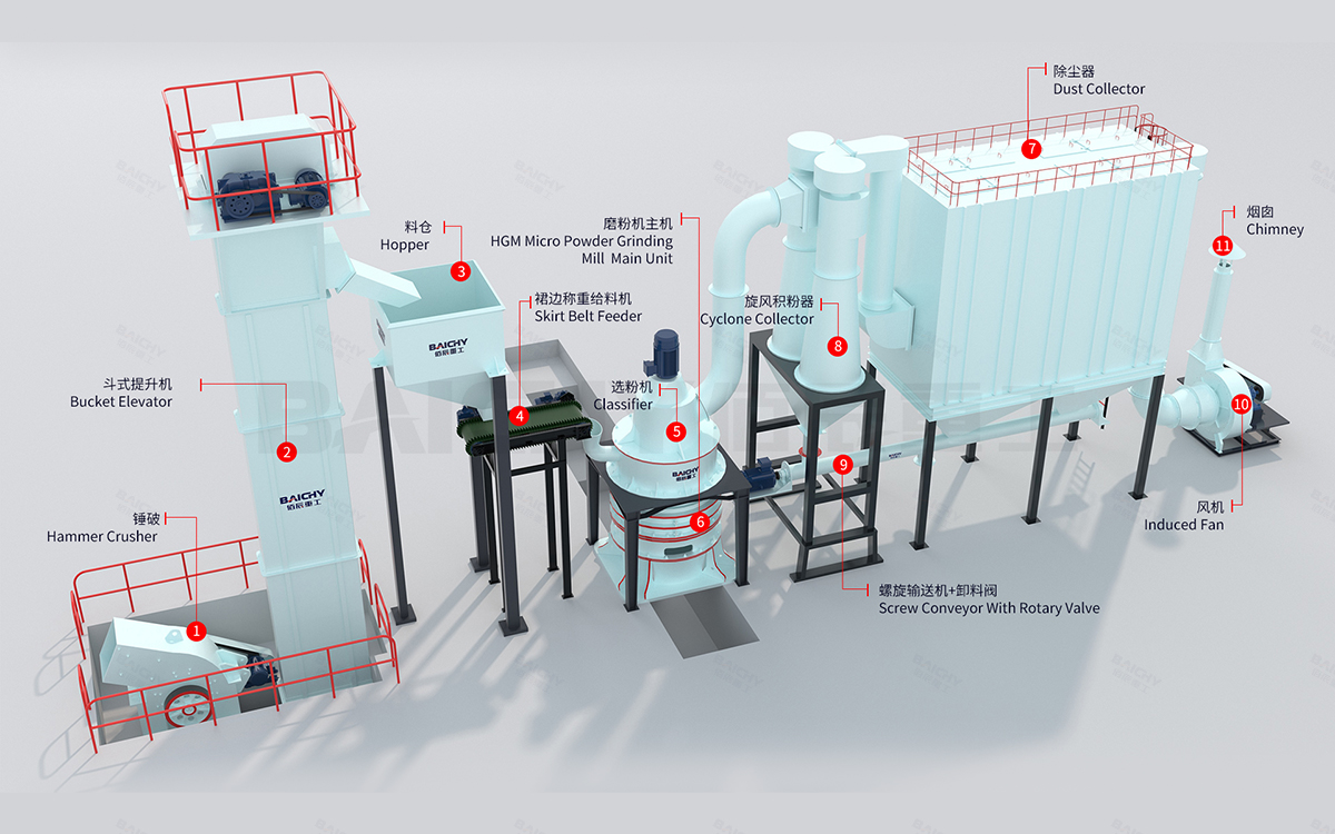 HGM Micro-powder Mill Production Line Process Flowchart