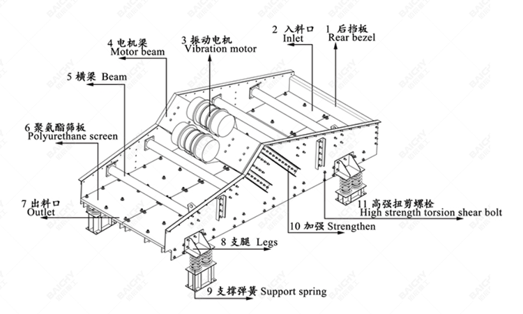 Dewatering screen structure diagram