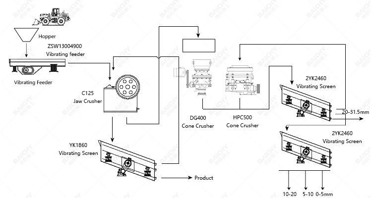 500TPH hard rock aggregate production line