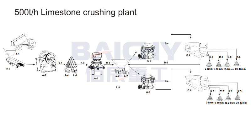 stone cone crushing plant 500tph