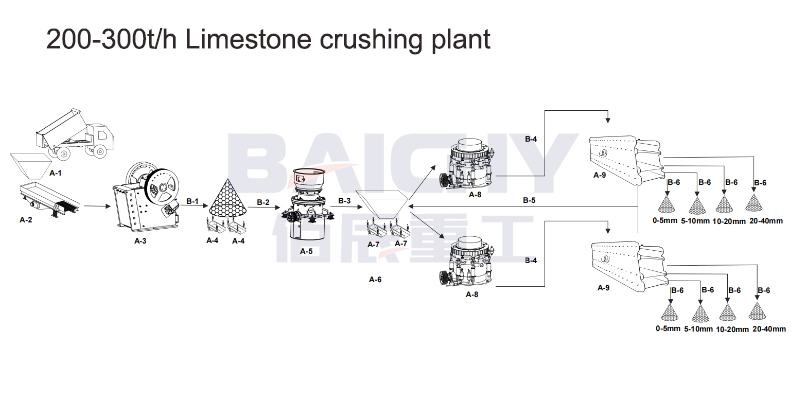 stone cone crushing plant