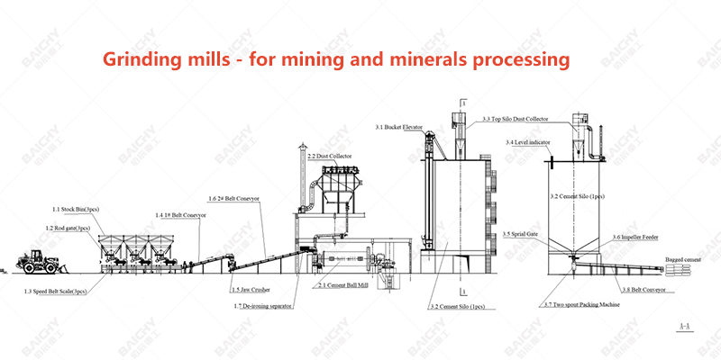 Grinding mills - for mining and minerals processing