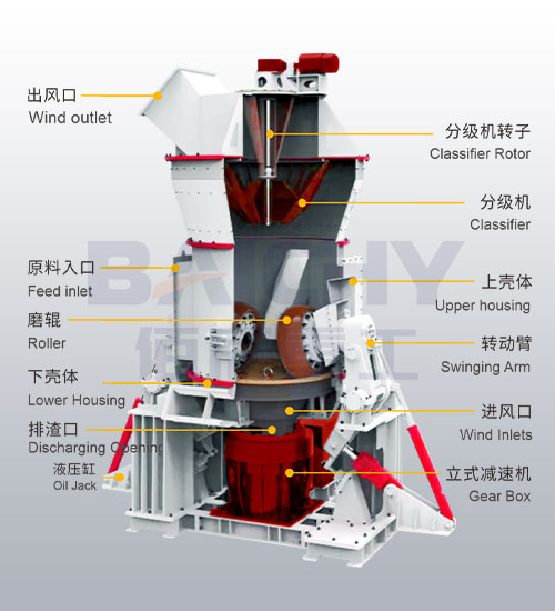 GGBS Vertical Roller Mill Structure diagram