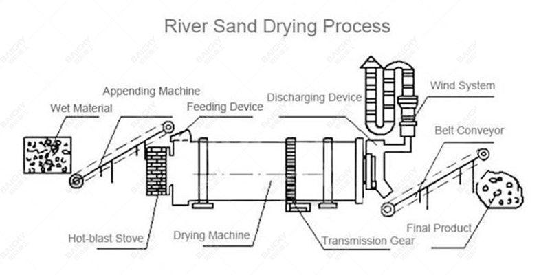 River Sand Dryer Diagram