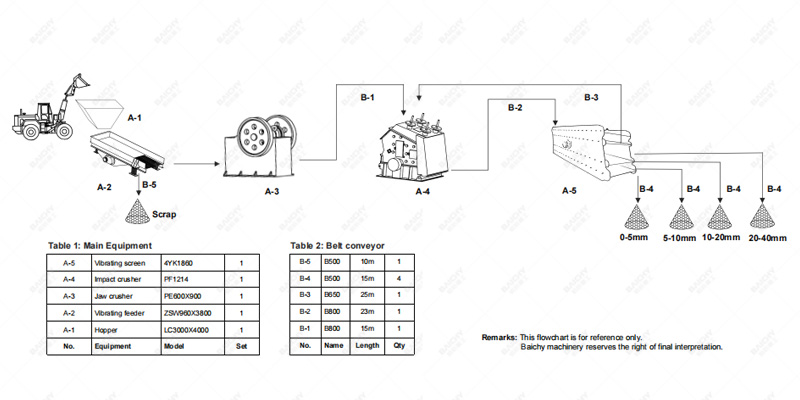 100tph stone crushing plant